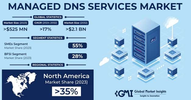 Managed DNS Services Market