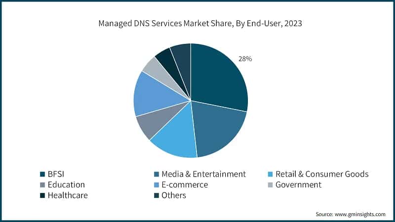 Managed DNS Services Market Share, By End-User, 2023