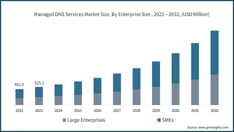 Managed DNS Services Market Size, By Enterprise Size, 2022 – 2032, (USD Million)