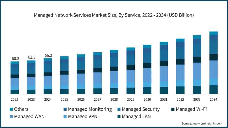 Managed Network Services Market Size, By Service, 2022 - 2034 (USD Billion)