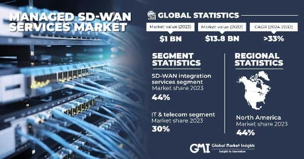 Managed SD-WAN Services Market