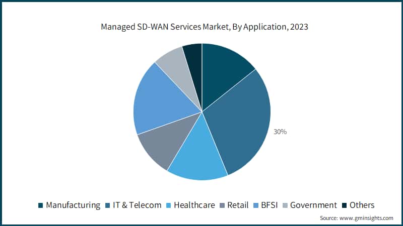 Managed SD-WAN Services Market, By Application, 2023