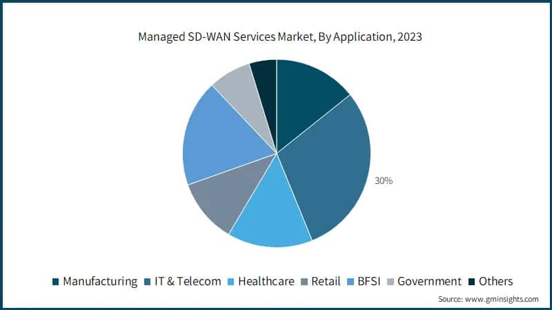 Managed SD-WAN Services Market, By Application, 2023