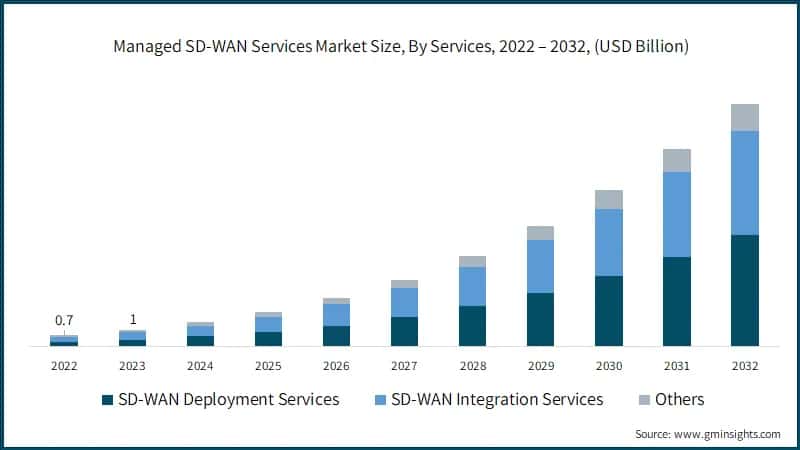 Managed SD-WAN Services Market Size, By Services, 2022 – 2032, (USD Billion)