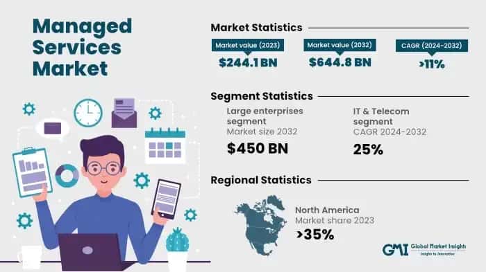 Managed Services Market