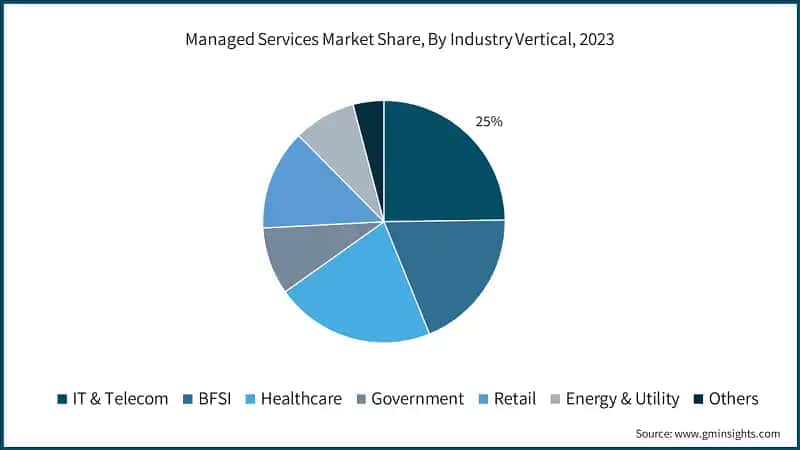 Managed Services Market Share, By Industry Vertical, 2023