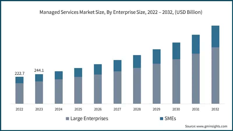 Managed Services Market Size, By Enterprise Size, 2022 – 2032, (USD Billion)