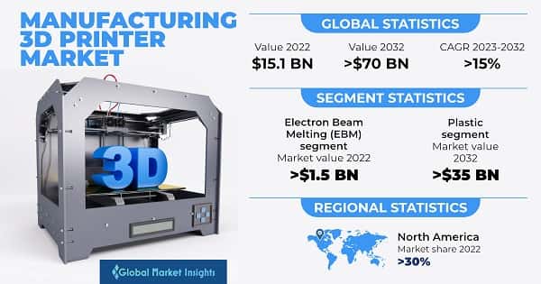 Manufacturing 3D Printer Market 