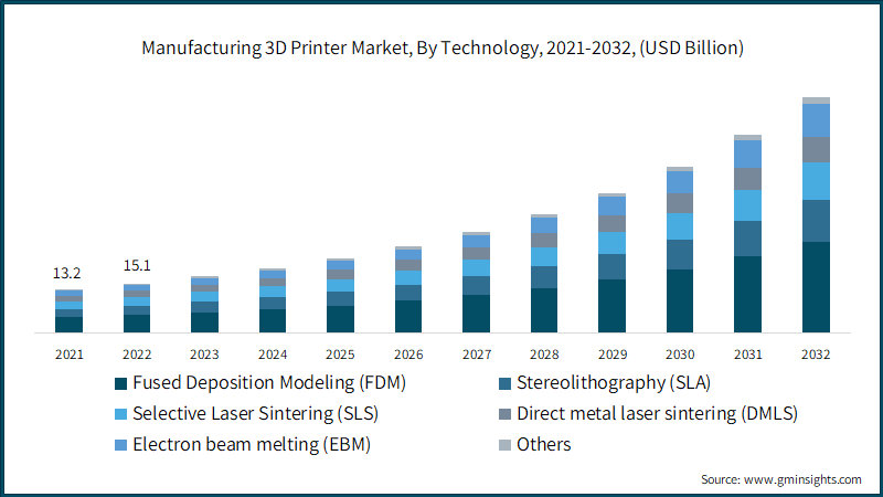 Manufacturing 3D Printer Market, By Technology, 2021-2032, (USD Billion)