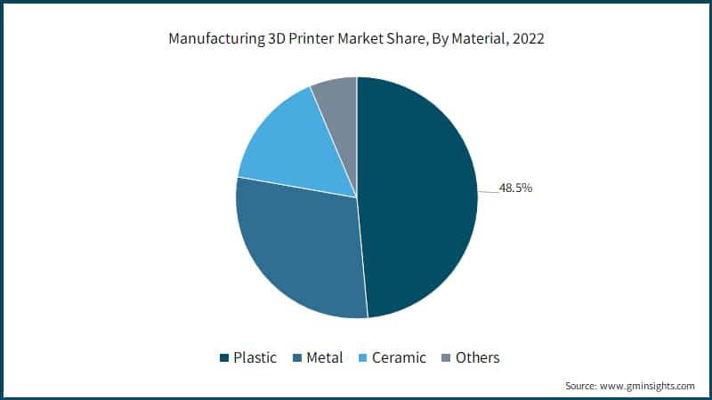 Manufacturing 3D Printer Market Share, By Material, 2022
