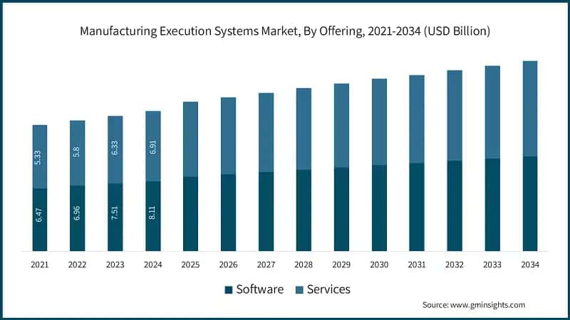 Manufacturing Execution Systems Market, By Offering, 2021-2034 (USD Billion)