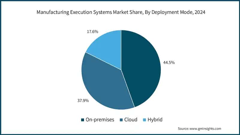 Manufacturing Execution Systems Market Share, By Deployment Mode, 2024