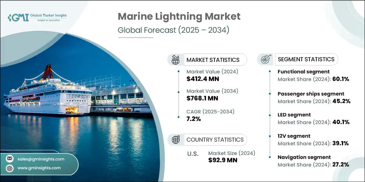 Marine Lightning Market