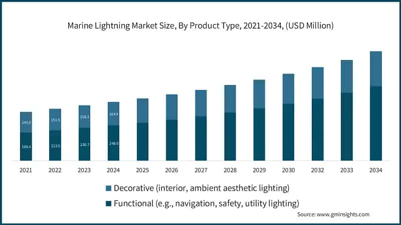 Marine Lightning Market Size, By Product Type, 2021-2034, (USD Million)