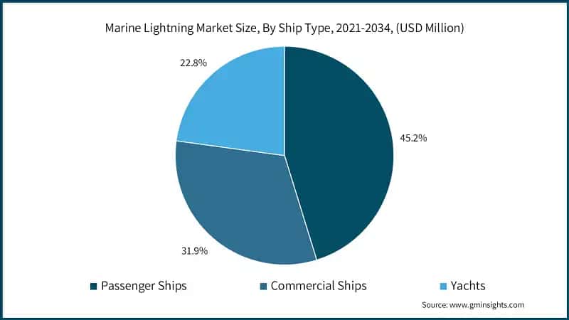 Marine Lightning Market Size, By Product Type, 2021-2034, (USD Million)