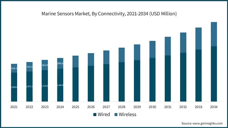 Marine Sensors Market, By Connectivity, 2021-2034 (USD Million)