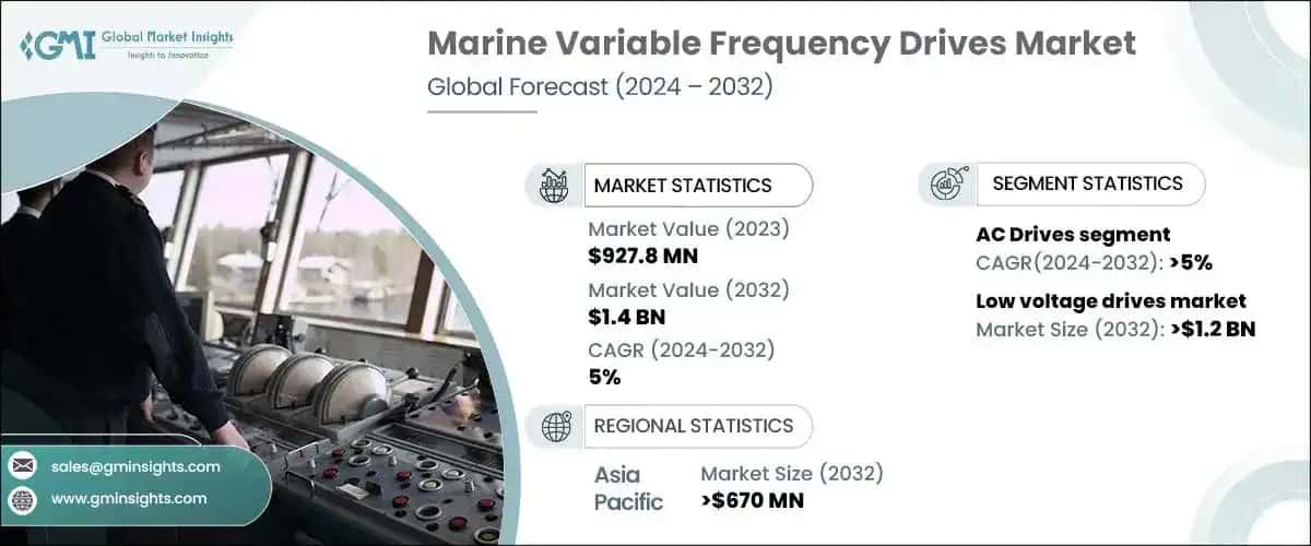 Marine Variable Frequency Drives Market 