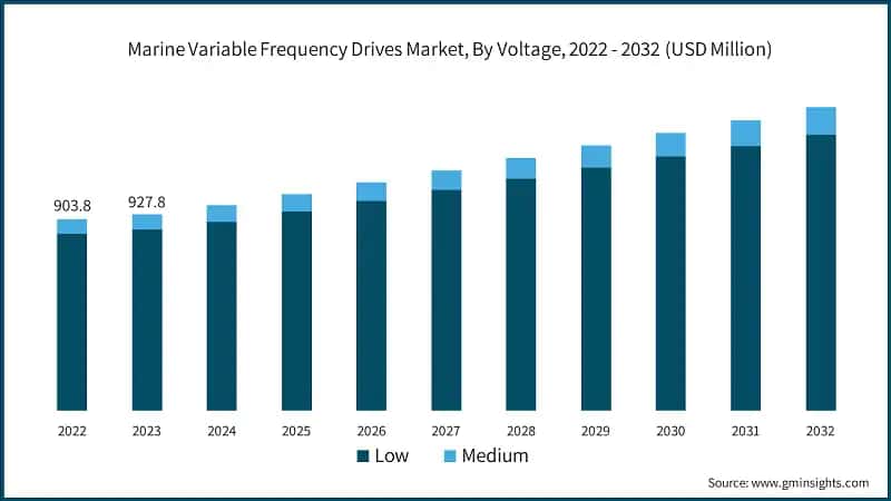 Marine Variable Frequency Drives Market, By Voltage, 2022 - 2032 (USD Million)