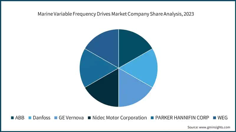 Marine Variable Frequency Drives Market Company Share Analysis, 2023