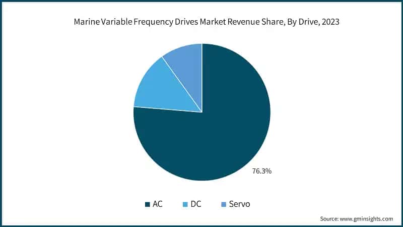 Marine Variable Frequency Drives Market Revenue Share, By Drive, 2023
