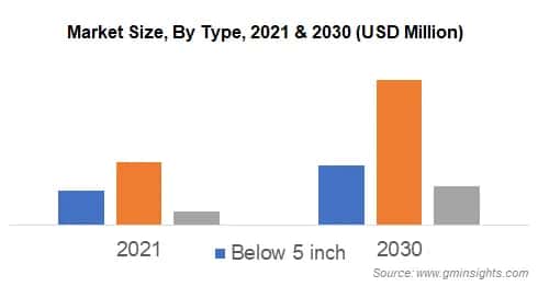 Market Size By Type