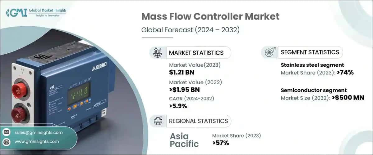Mass Flow Controller Market