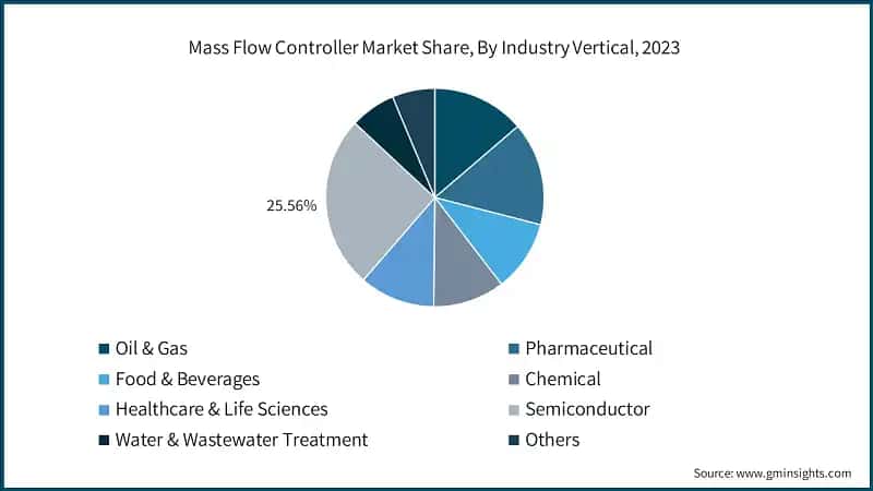 Mass Flow Controller Market Share, By Industry Vertical, 2023