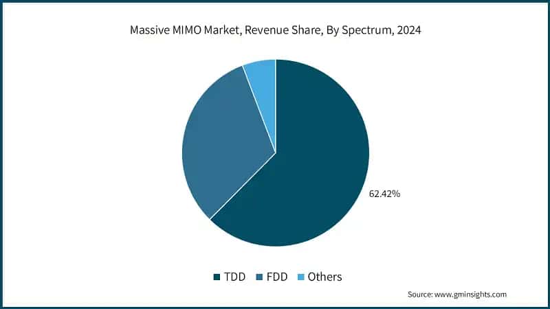 Massive MIMO Market, Revenue Share, By Spectrum, 2024