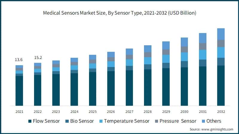 Medical Sensors Market Size, By Sensor Type, 2021-2032 (USD Billion)