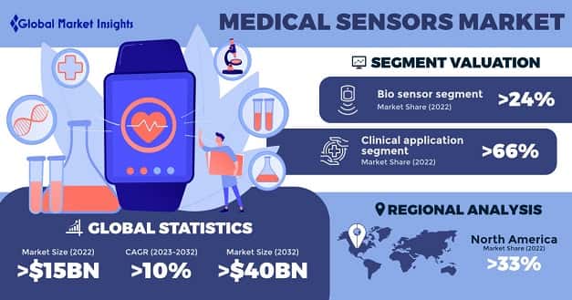Medical Sensors Market 