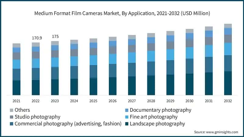 Medium Format Film Cameras Market, By Application, 2021-2032 (USD Million)