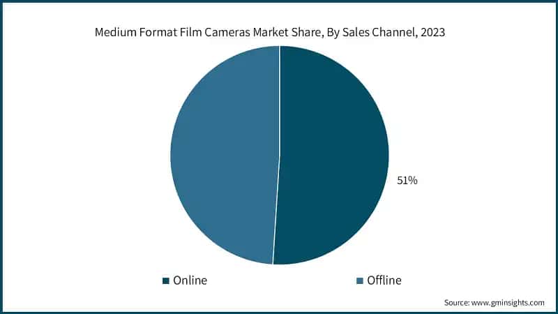 Medium Format Film Cameras Market Share, By Sales Channel, 2023