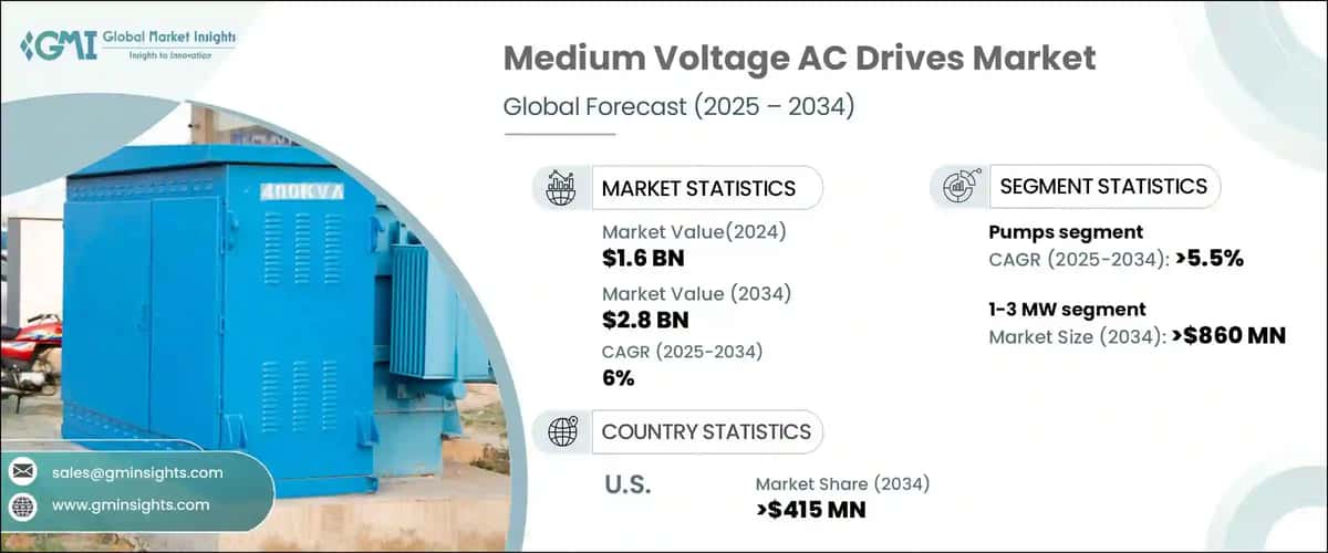 Medium Voltage AC Drives Market