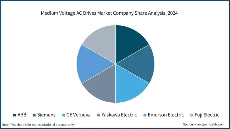 Medium Voltage AC Drives Market Company Share Analysis, 2024