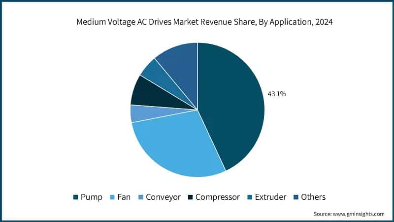 Medium Voltage AC Drives Market Revenue Share, By Application, 2024