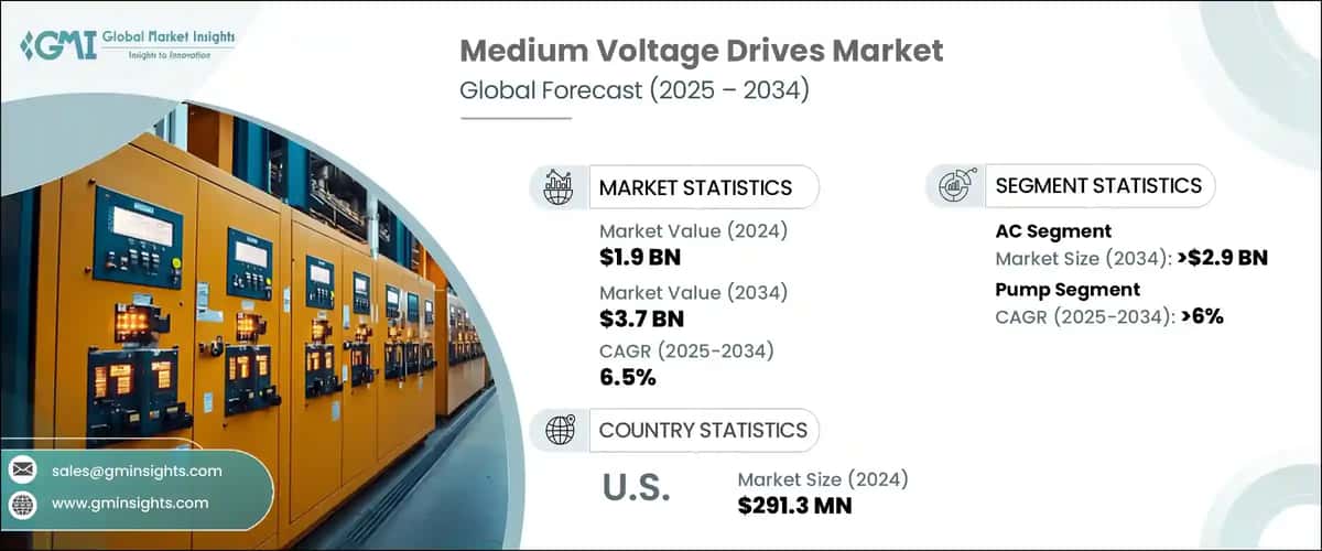 Medium Voltage Drives Market 
