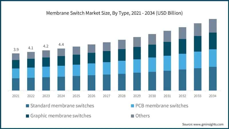 Membrane Switch Market Size, By Type, 2021 - 2034 (USD Billion)