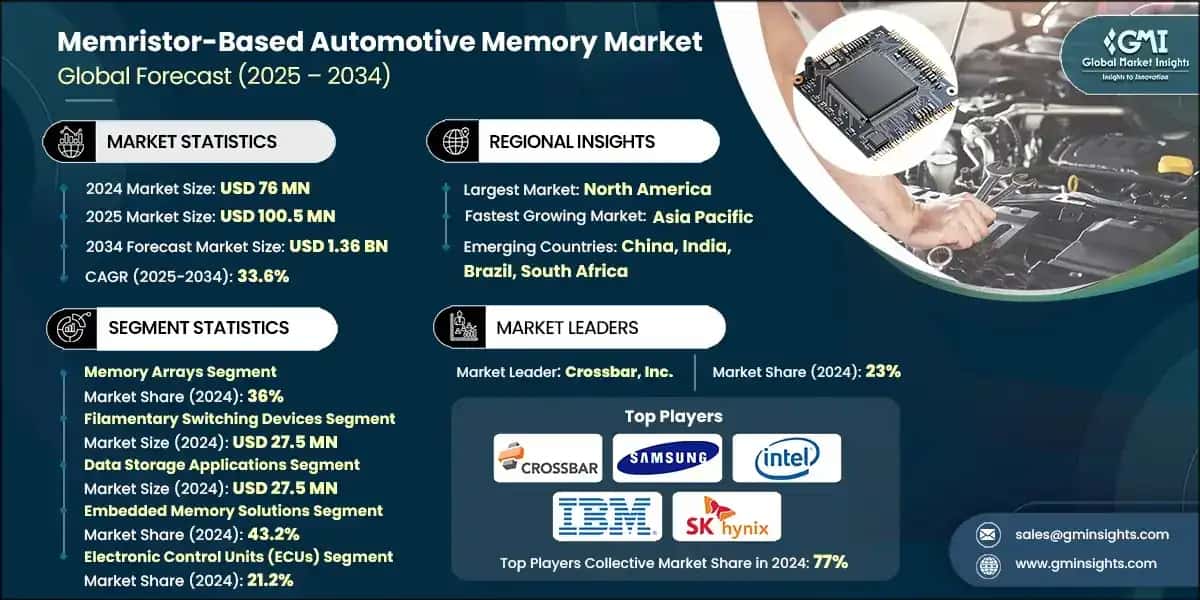 Memristor-Based Automotive Memory Market