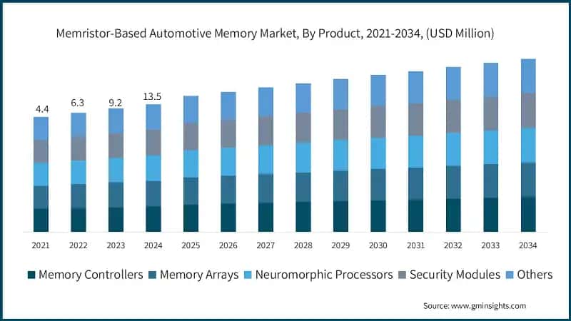Memristor-Based Automotive Memory Market, By Product, 2021-2034, (USD Million)  