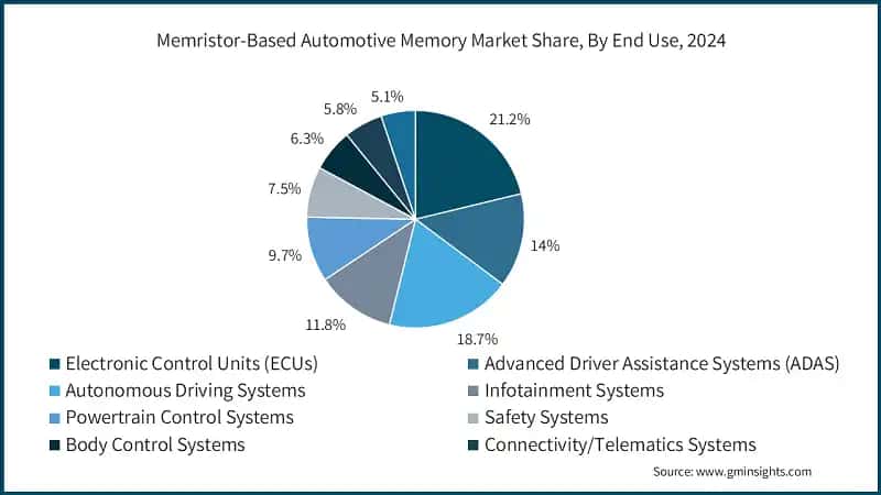 Memristor-Based Automotive Memory Market Share, By End Use, 2024