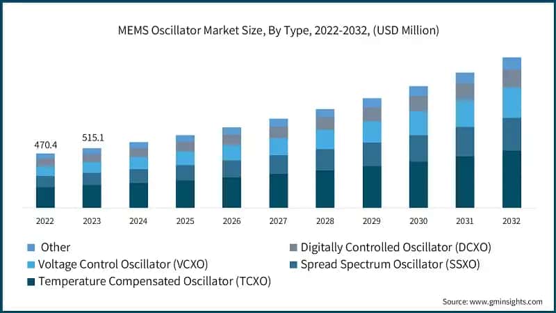 MEMS Oscillator Market Size, By Type, 2022-2032, (USD Million)
