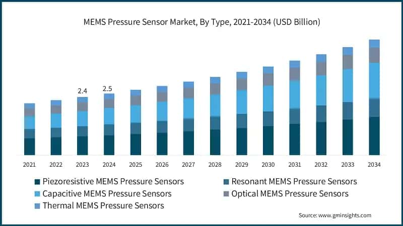 MEMS Pressure Sensor Market, By Type, 2021-2034 (USD Billion)