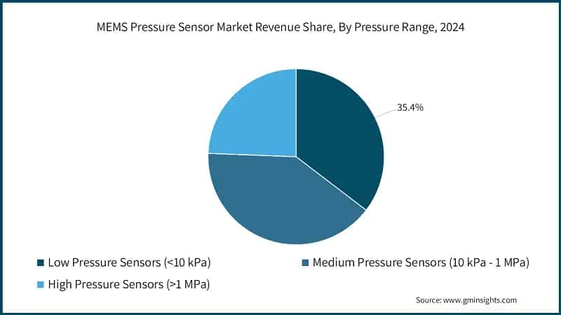 MEMS Pressure Sensor Market Revenue Share, By Pressure Range, 2024