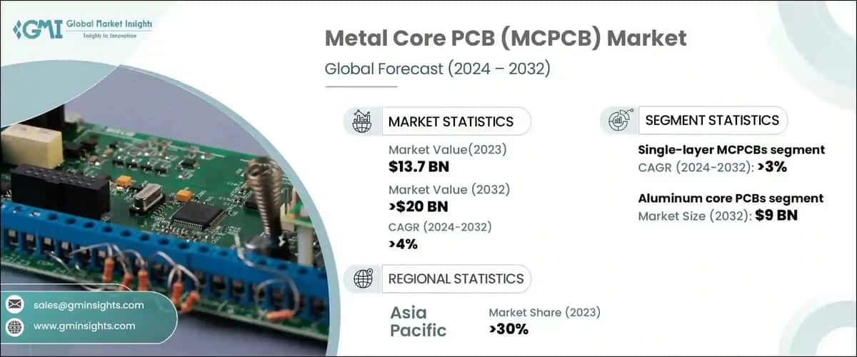 Metal Core PCB Market