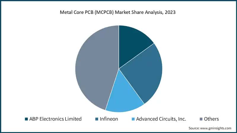 Metal Core PCB (MCPCB) Market Share Analysis, 2023