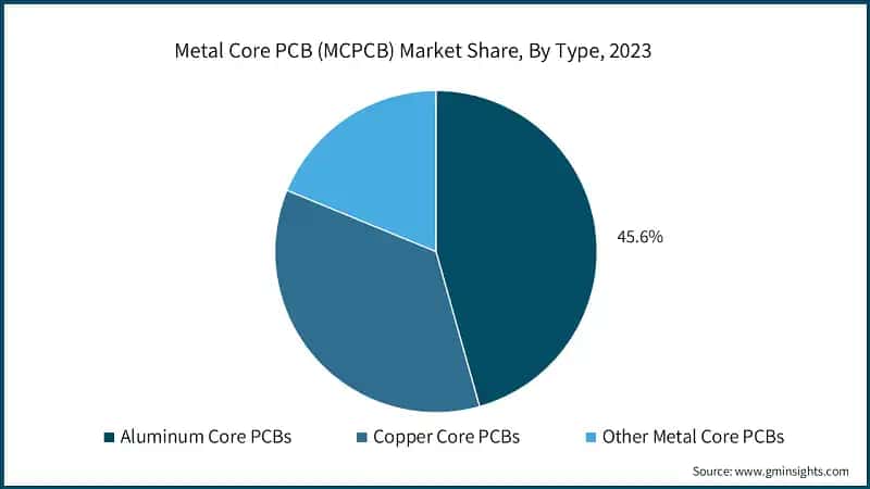 Metal Core PCB (MCPCB) Market Share, By Type, 2023