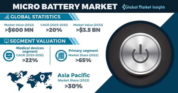 Micro Battery Market 