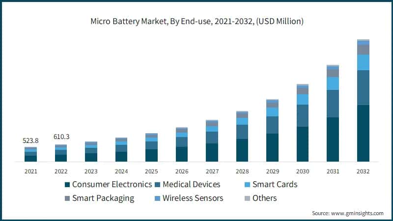 Micro Battery Market, By End-use, 2021-2032, (USD Million)