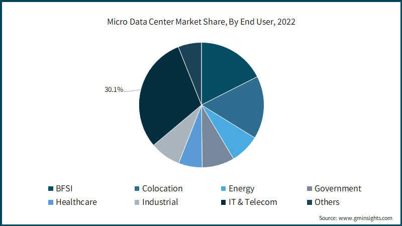 Micro Data Center Market Share, By End User, 2022