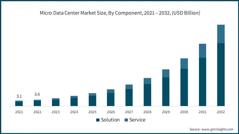 Micro Data Center Market Size, By Component, 2021 – 2032, (USD Billion)